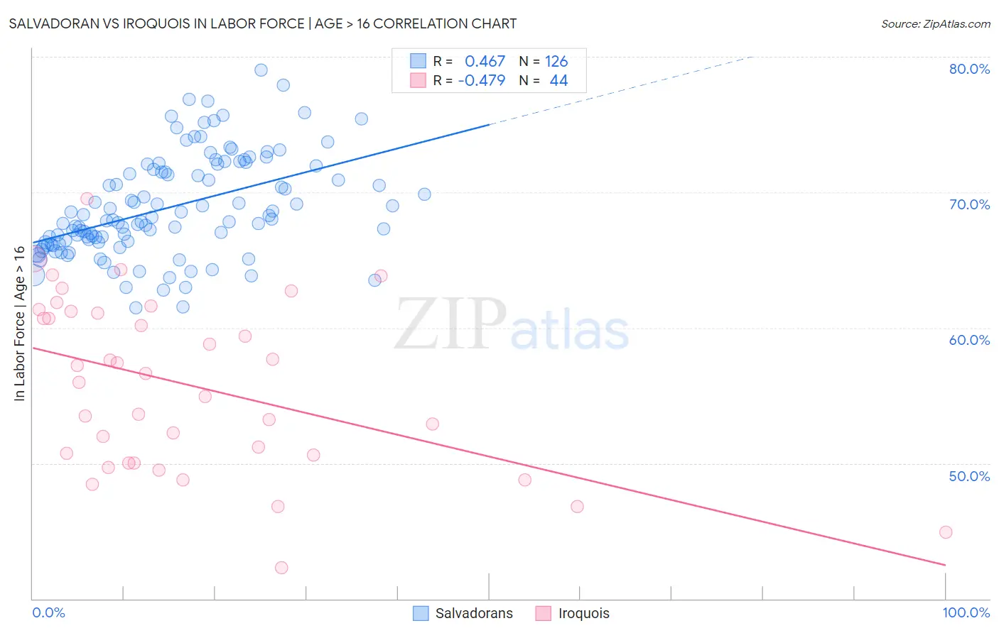 Salvadoran vs Iroquois In Labor Force | Age > 16