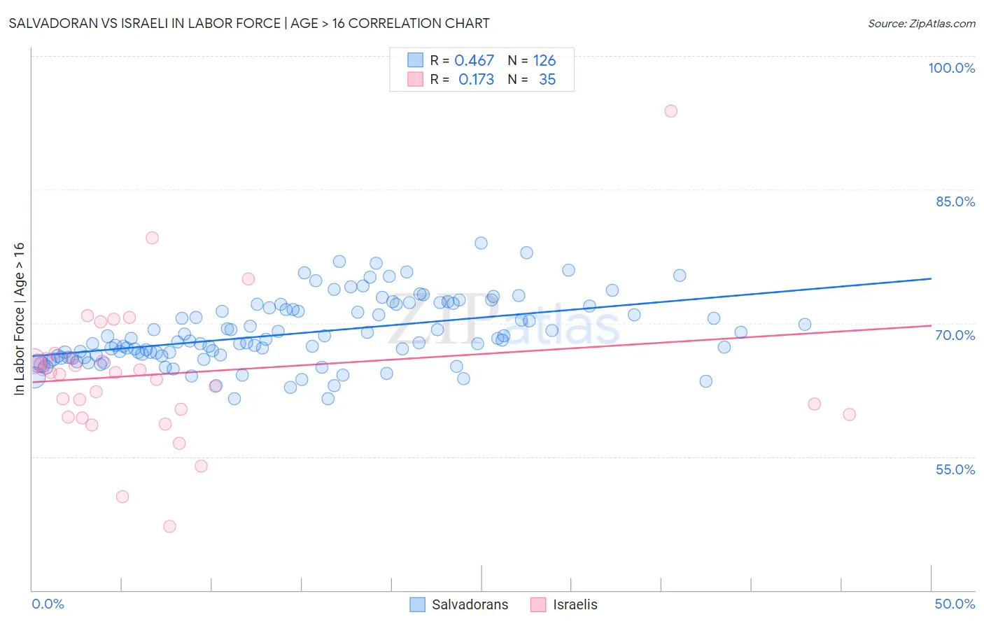 Salvadoran vs Israeli In Labor Force | Age > 16