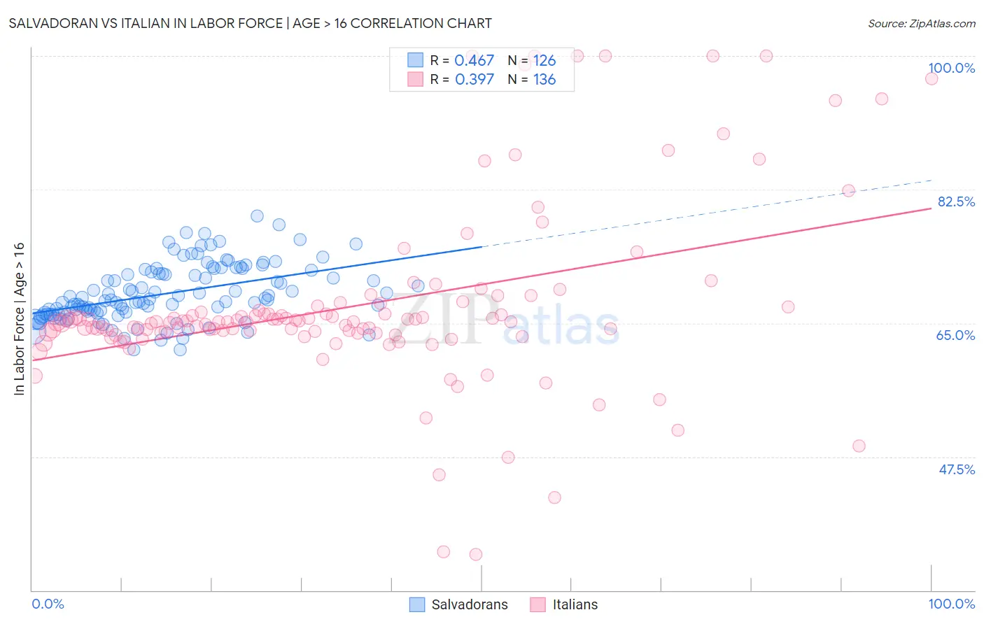 Salvadoran vs Italian In Labor Force | Age > 16