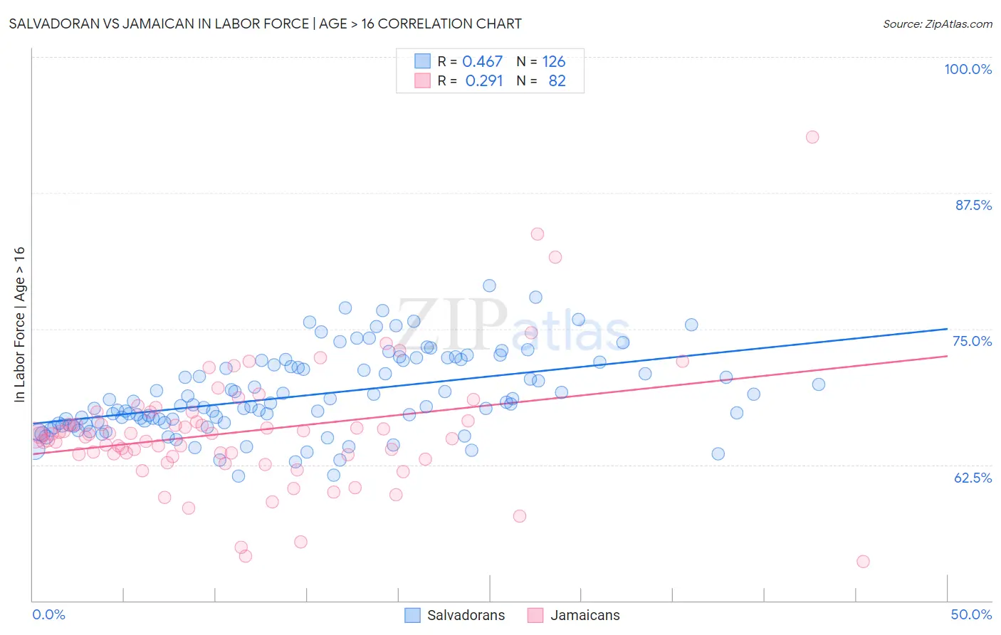 Salvadoran vs Jamaican In Labor Force | Age > 16