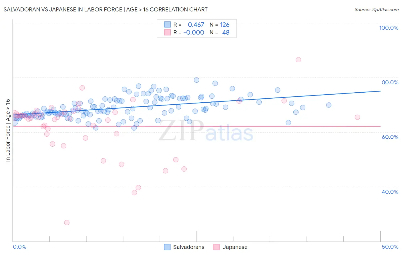 Salvadoran vs Japanese In Labor Force | Age > 16