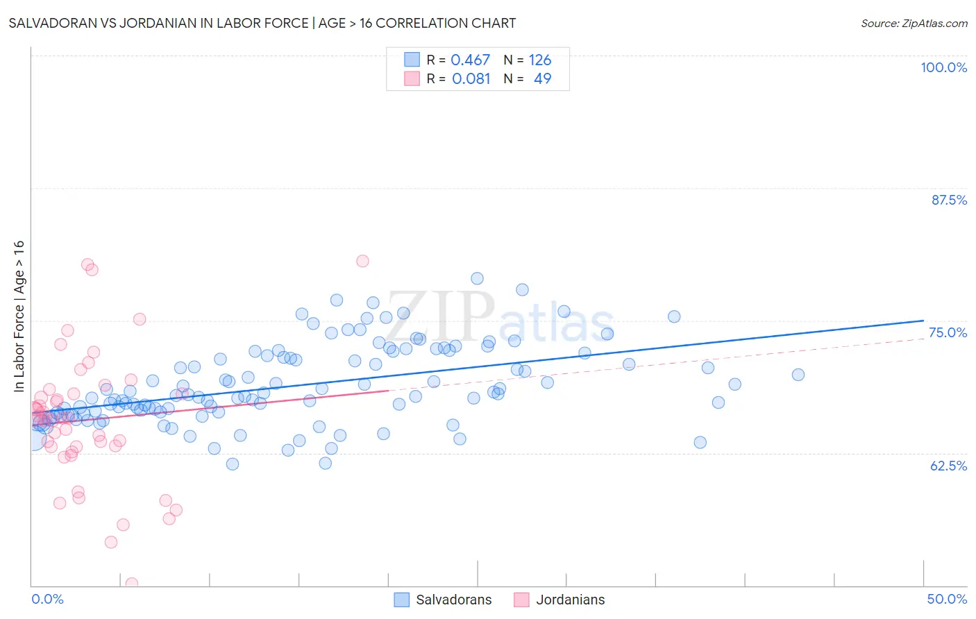 Salvadoran vs Jordanian In Labor Force | Age > 16