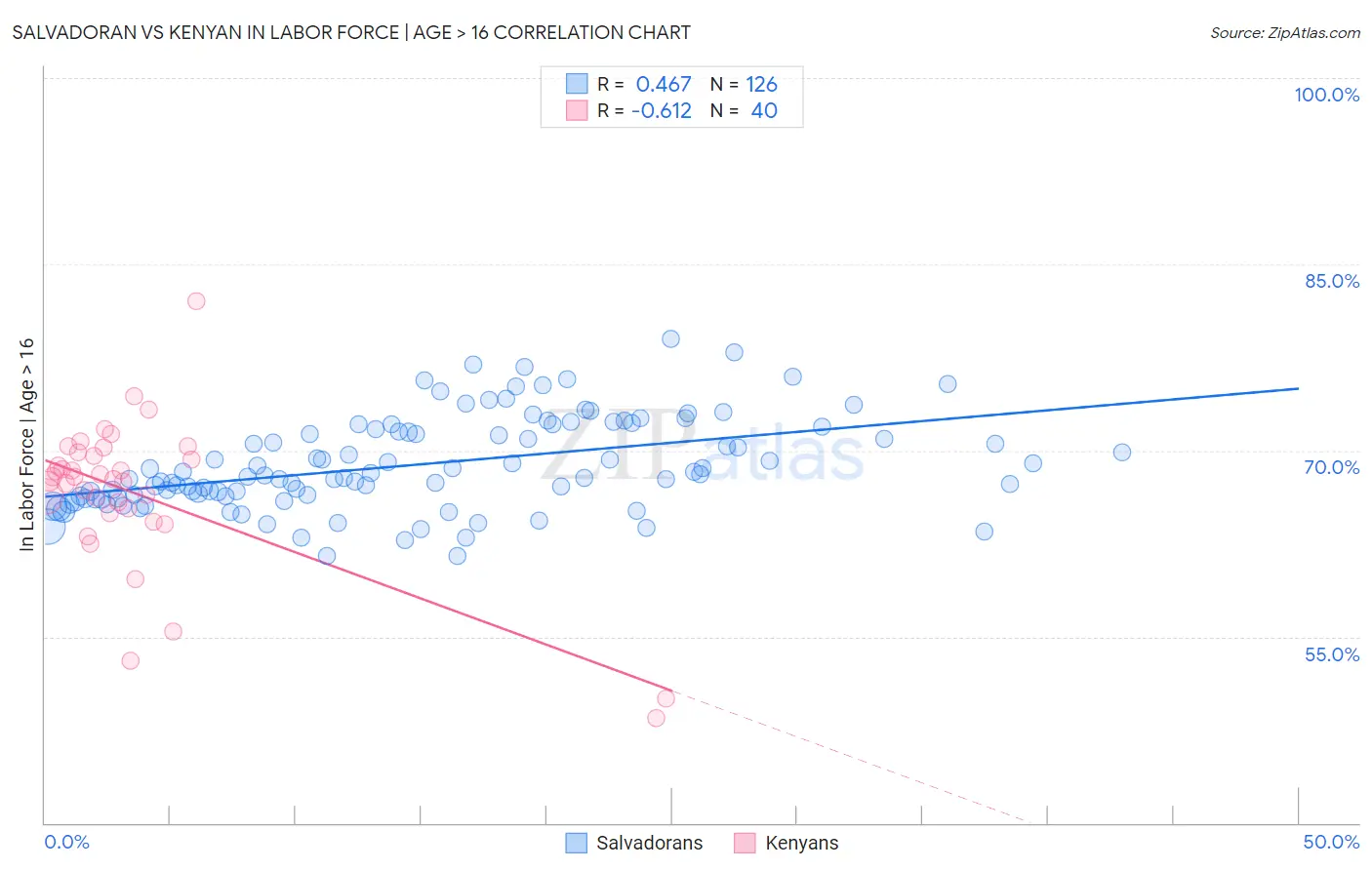 Salvadoran vs Kenyan In Labor Force | Age > 16