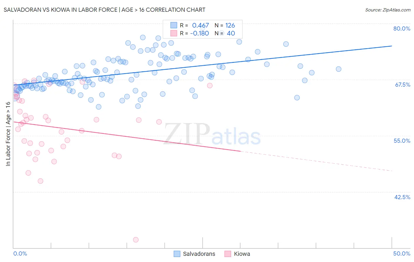 Salvadoran vs Kiowa In Labor Force | Age > 16