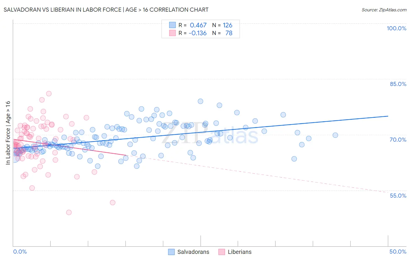 Salvadoran vs Liberian In Labor Force | Age > 16