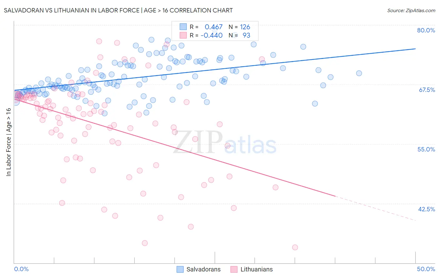 Salvadoran vs Lithuanian In Labor Force | Age > 16