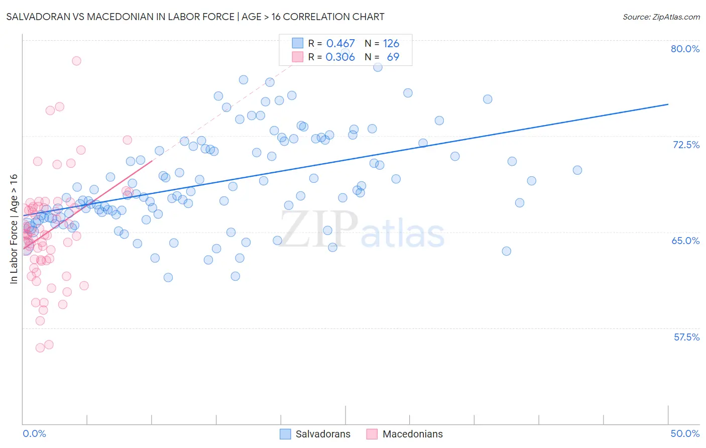 Salvadoran vs Macedonian In Labor Force | Age > 16