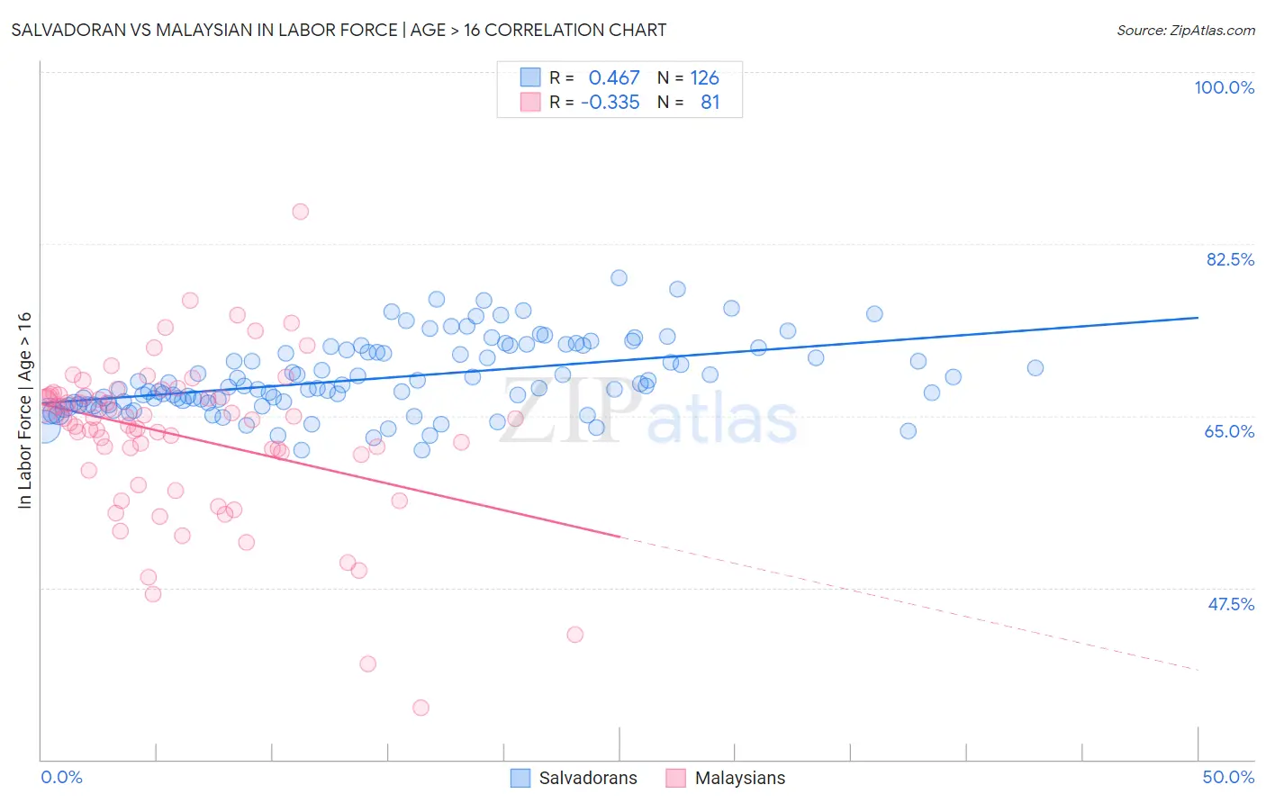Salvadoran vs Malaysian In Labor Force | Age > 16
