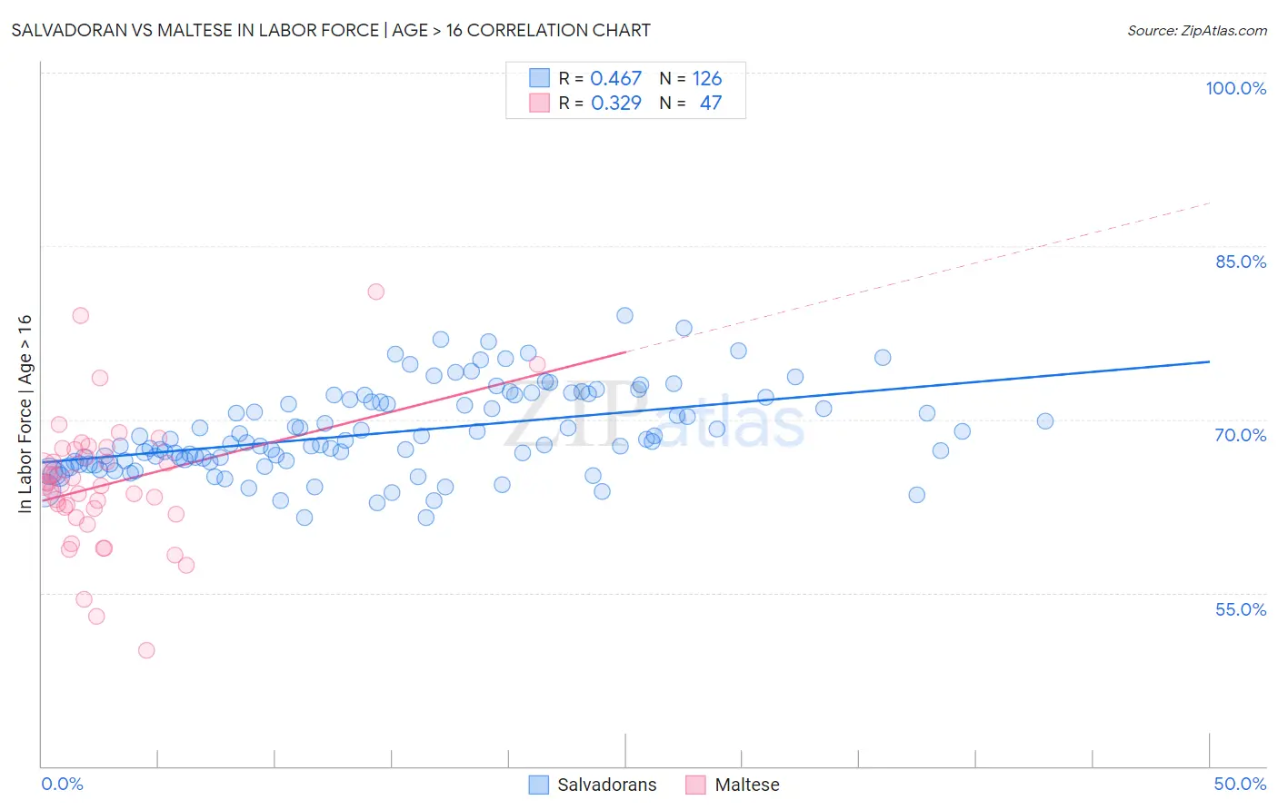 Salvadoran vs Maltese In Labor Force | Age > 16
