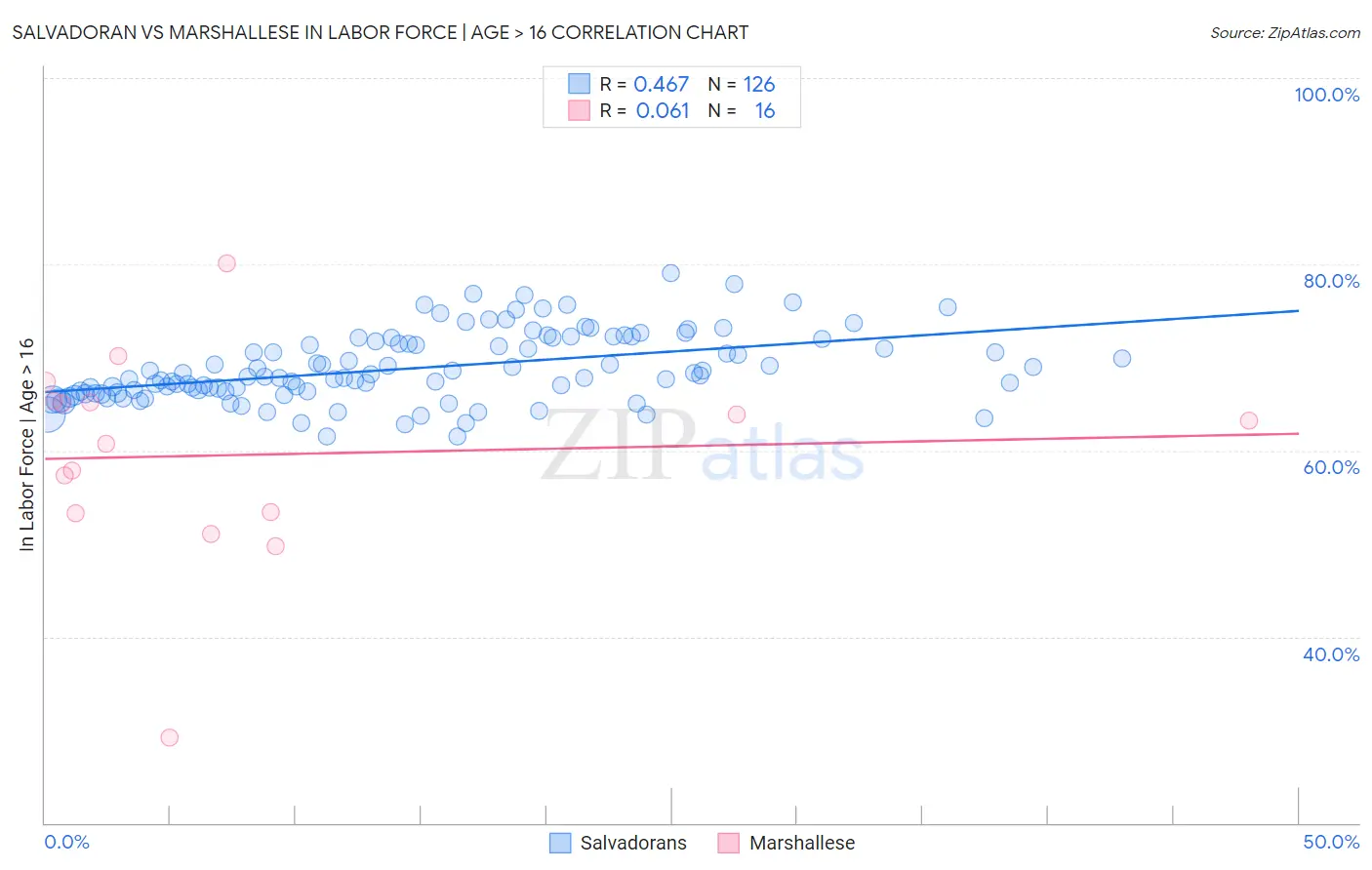 Salvadoran vs Marshallese In Labor Force | Age > 16