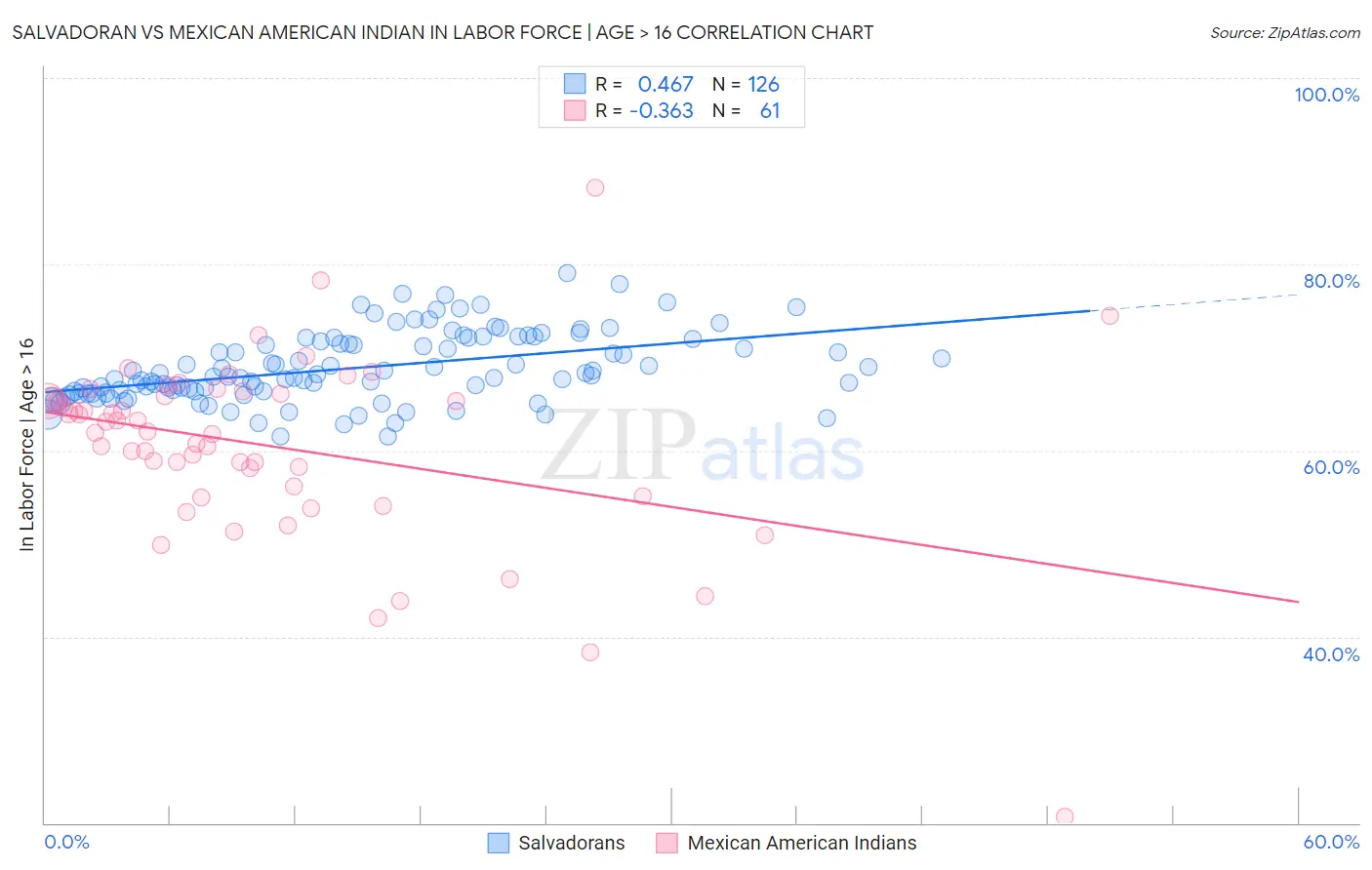 Salvadoran vs Mexican American Indian In Labor Force | Age > 16