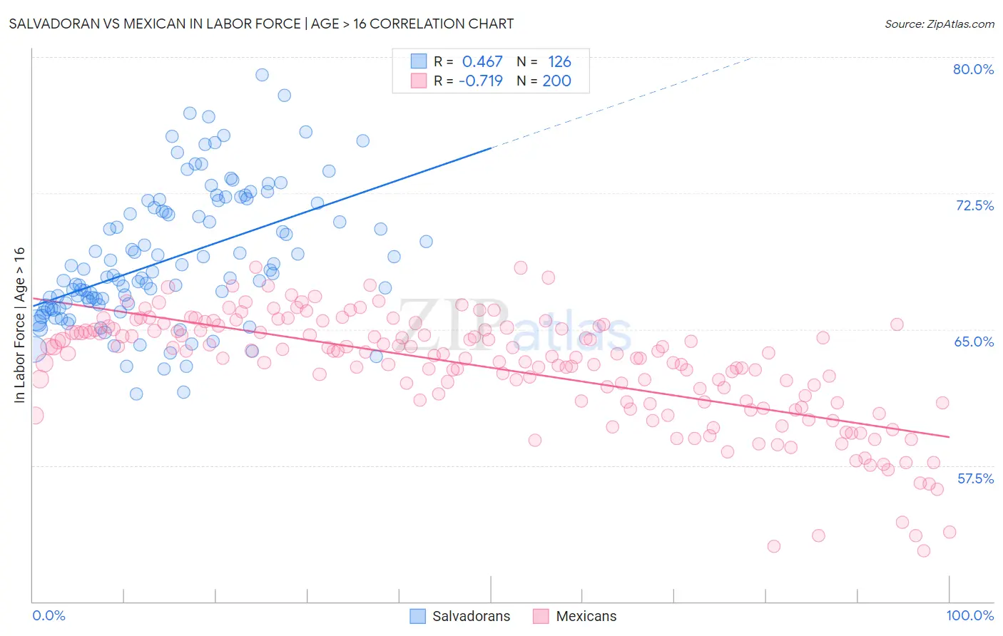 Salvadoran vs Mexican In Labor Force | Age > 16