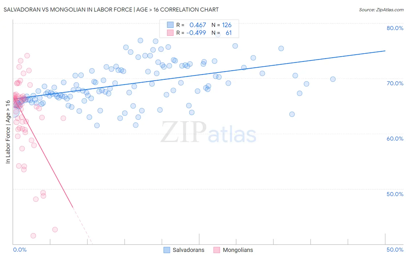 Salvadoran vs Mongolian In Labor Force | Age > 16
