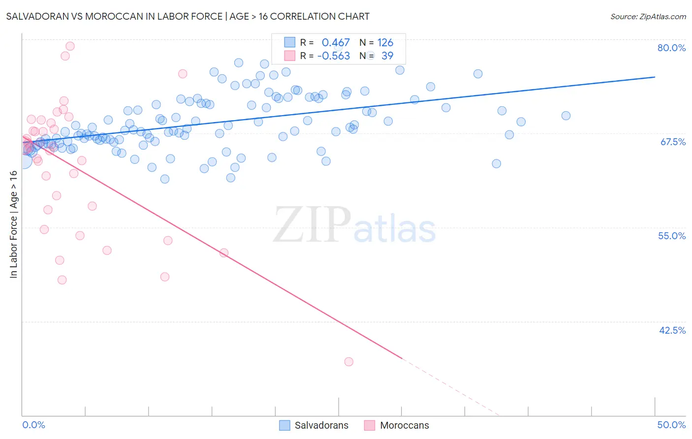 Salvadoran vs Moroccan In Labor Force | Age > 16