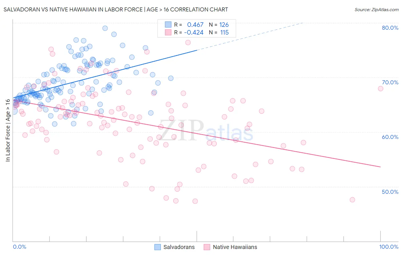 Salvadoran vs Native Hawaiian In Labor Force | Age > 16