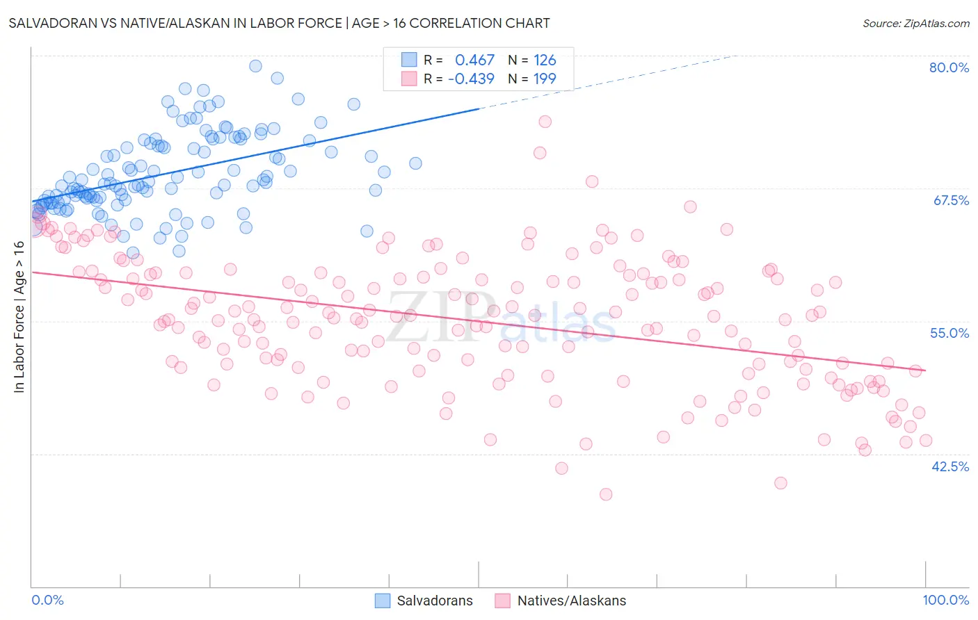 Salvadoran vs Native/Alaskan In Labor Force | Age > 16