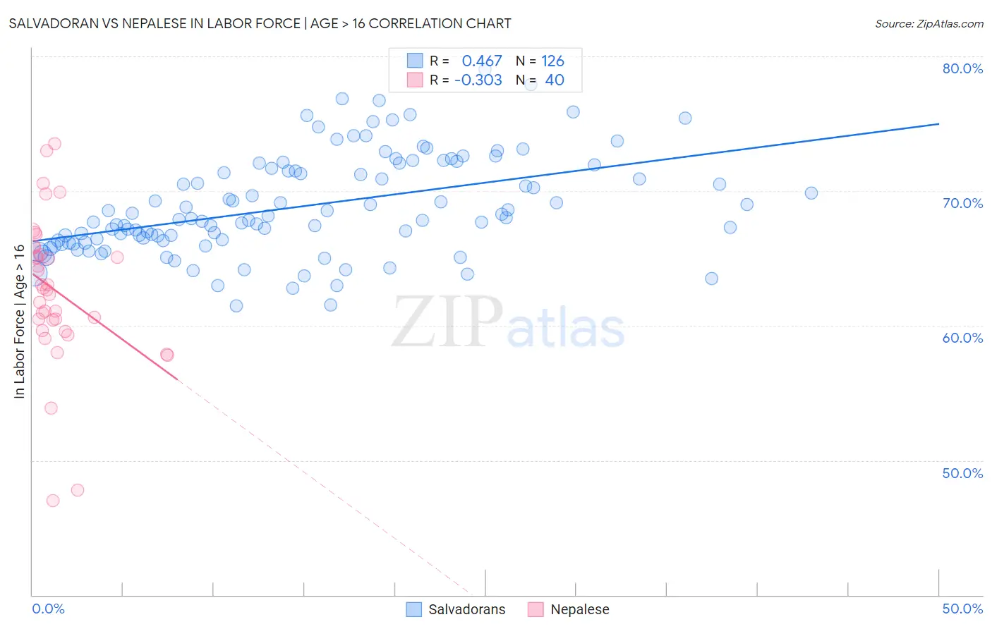 Salvadoran vs Nepalese In Labor Force | Age > 16