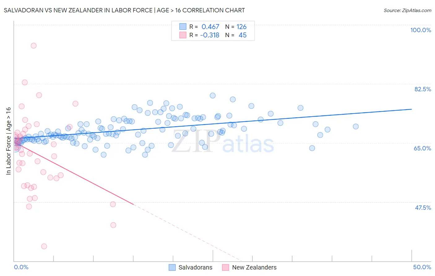 Salvadoran vs New Zealander In Labor Force | Age > 16