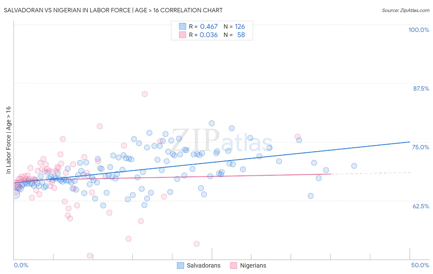 Salvadoran vs Nigerian In Labor Force | Age > 16