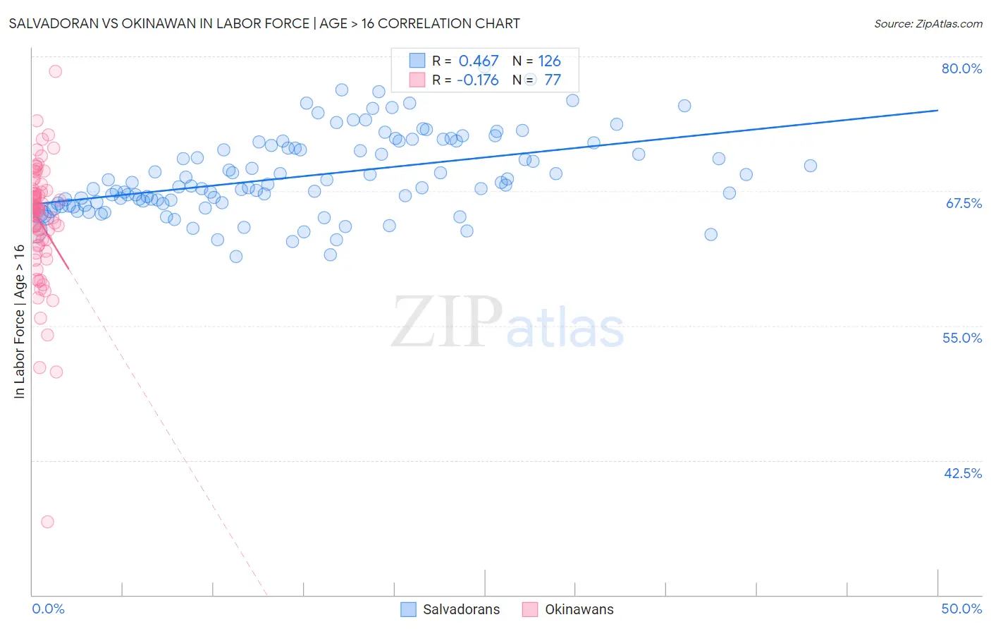 Salvadoran vs Okinawan In Labor Force | Age > 16