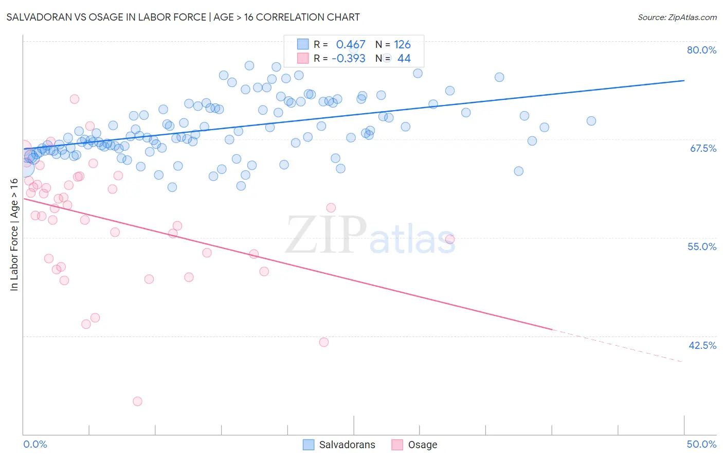 Salvadoran vs Osage In Labor Force | Age > 16