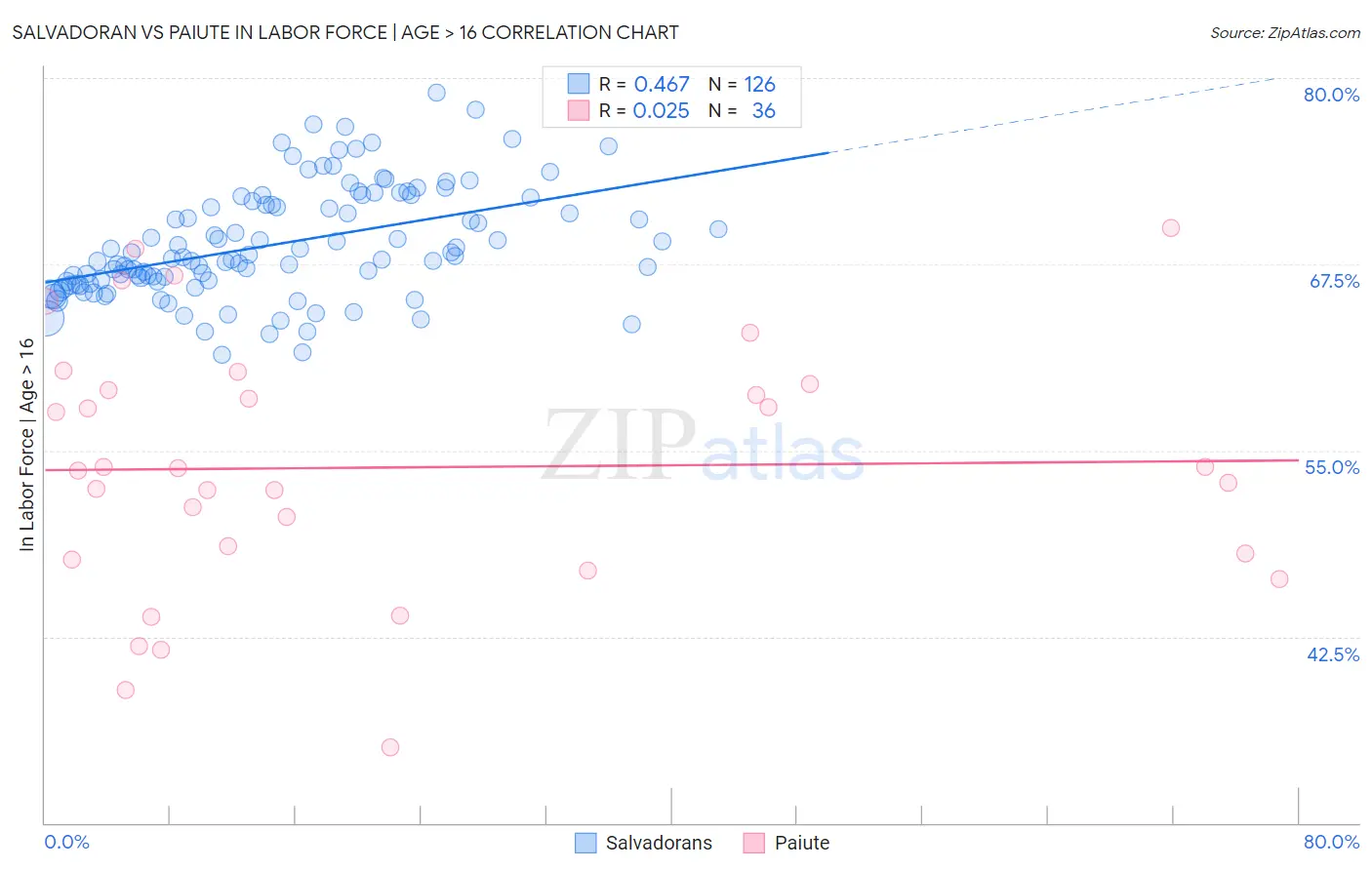 Salvadoran vs Paiute In Labor Force | Age > 16