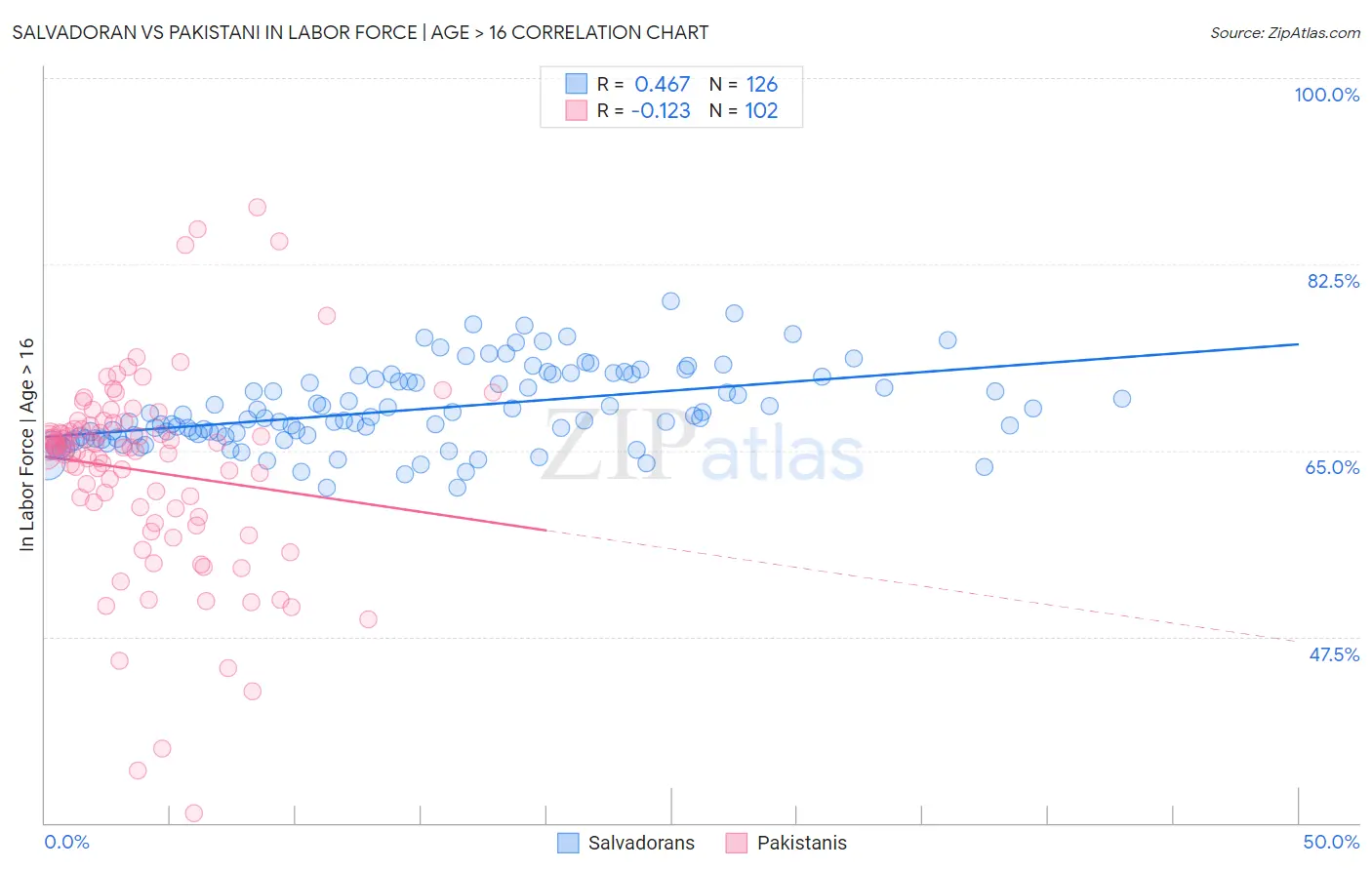 Salvadoran vs Pakistani In Labor Force | Age > 16