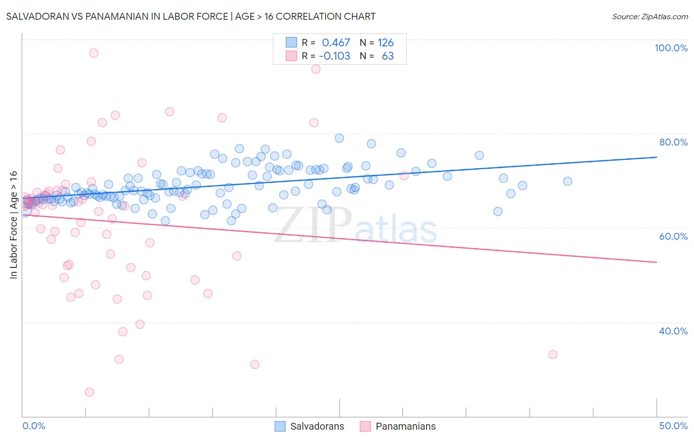 Salvadoran vs Panamanian In Labor Force | Age > 16