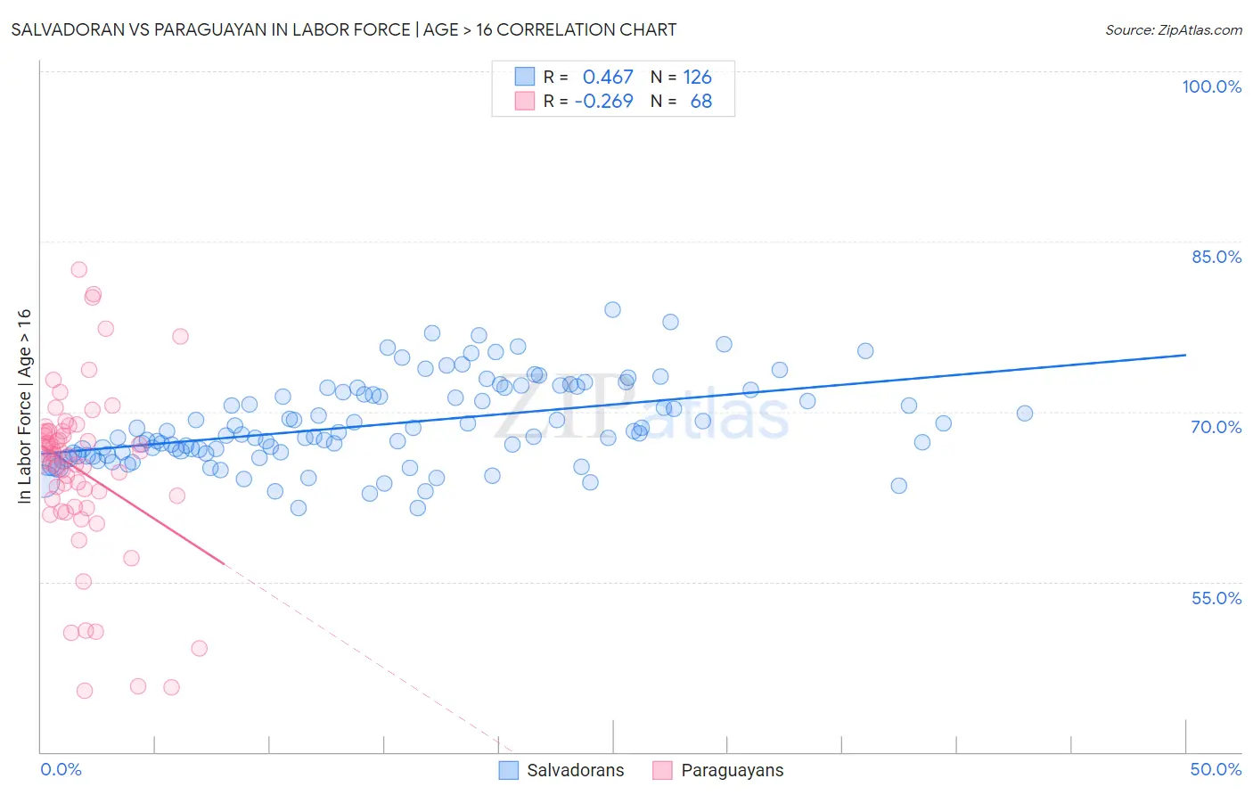 Salvadoran vs Paraguayan In Labor Force | Age > 16