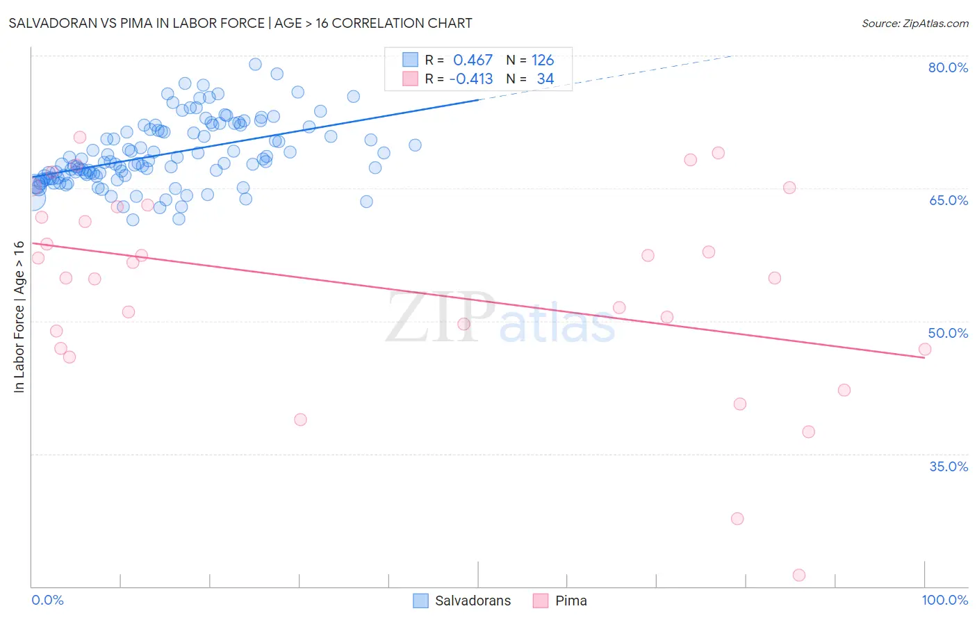 Salvadoran vs Pima In Labor Force | Age > 16