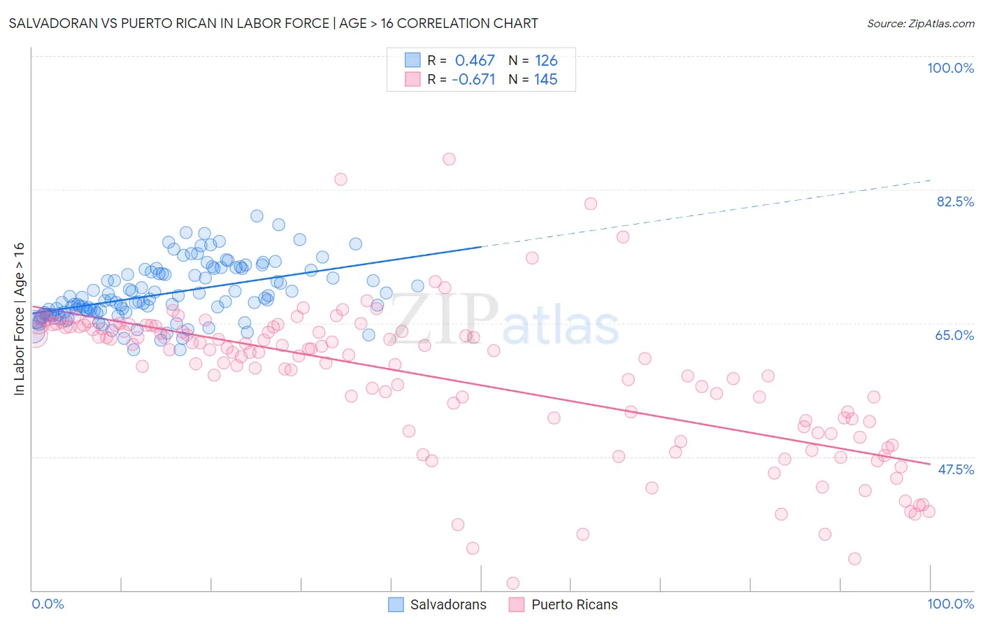 Salvadoran vs Puerto Rican In Labor Force | Age > 16
