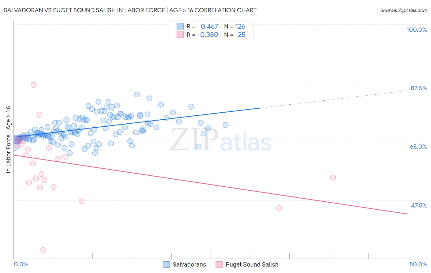 Salvadoran vs Puget Sound Salish In Labor Force | Age > 16