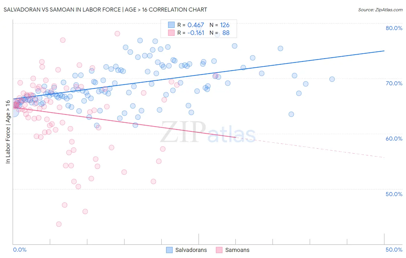 Salvadoran vs Samoan In Labor Force | Age > 16