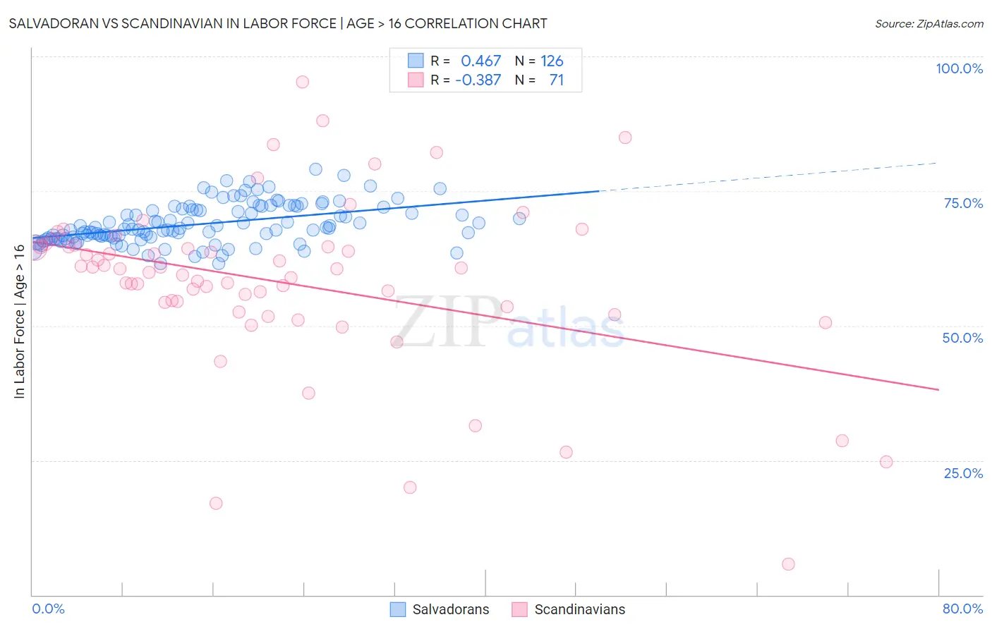 Salvadoran vs Scandinavian In Labor Force | Age > 16