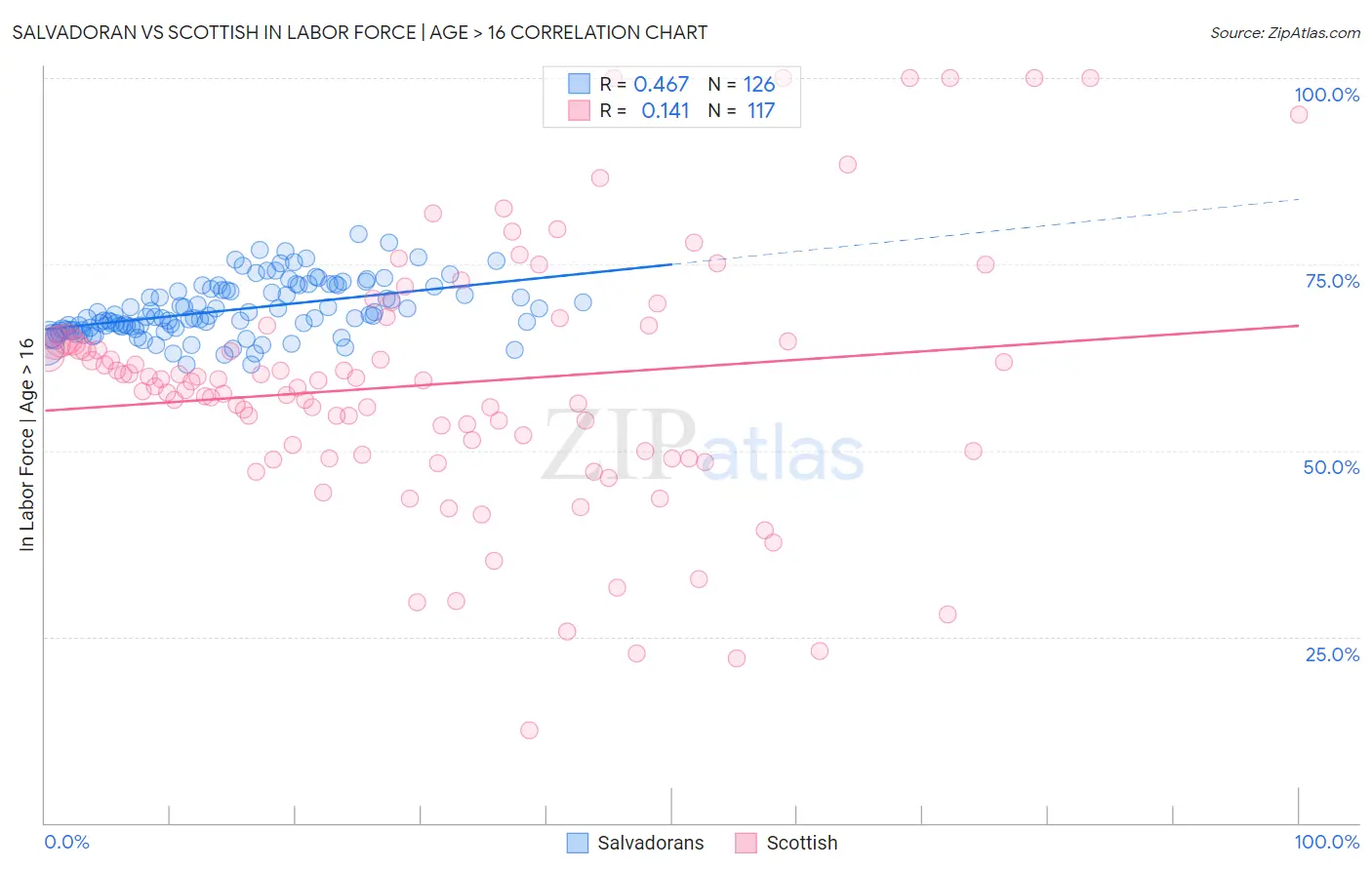 Salvadoran vs Scottish In Labor Force | Age > 16