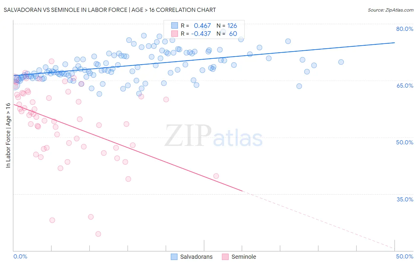 Salvadoran vs Seminole In Labor Force | Age > 16