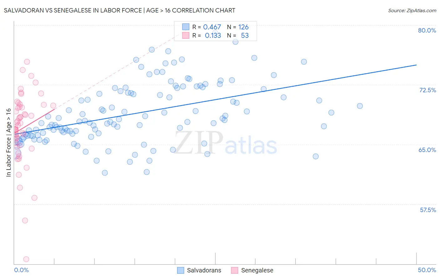 Salvadoran vs Senegalese In Labor Force | Age > 16