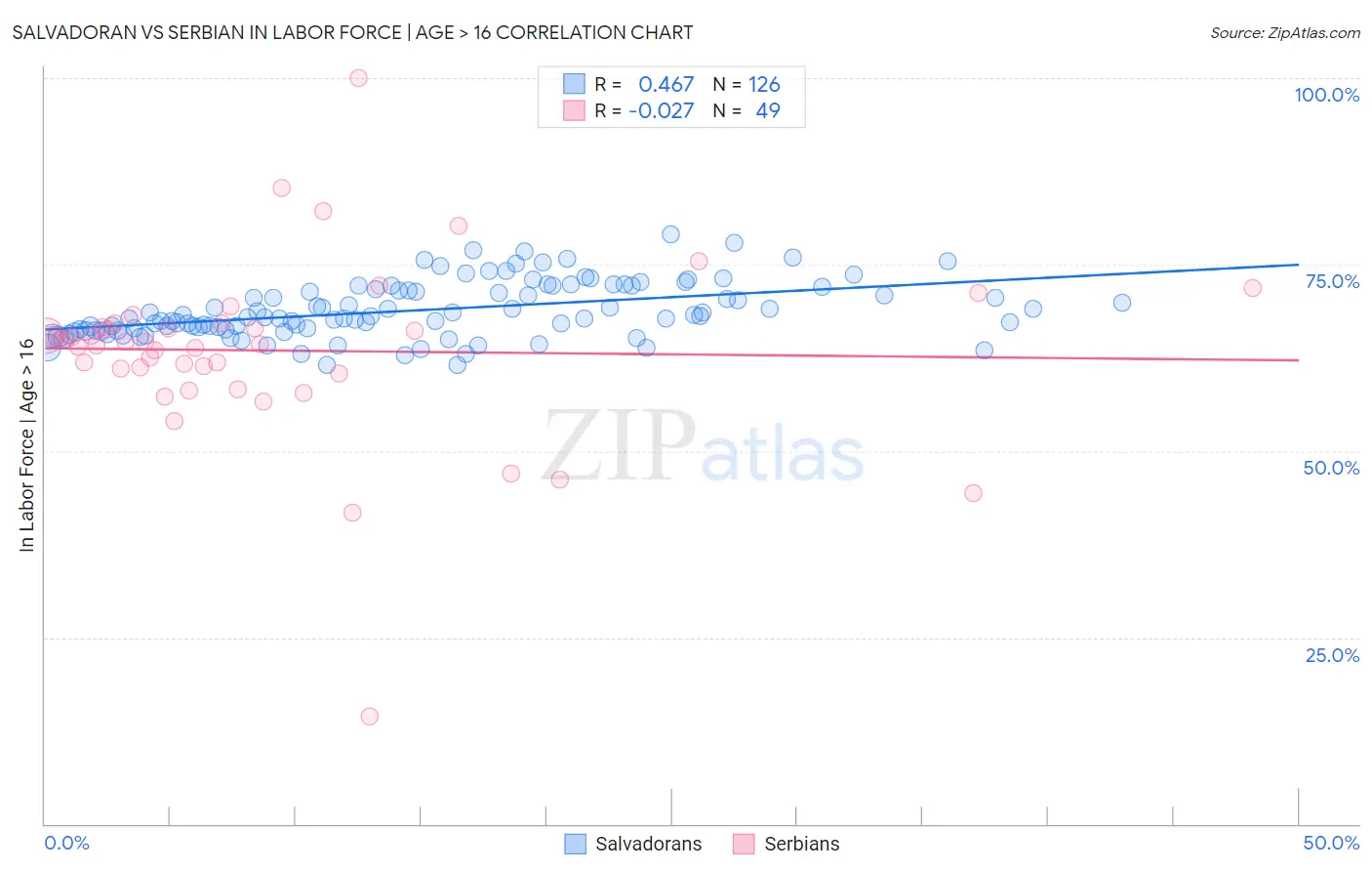 Salvadoran vs Serbian In Labor Force | Age > 16