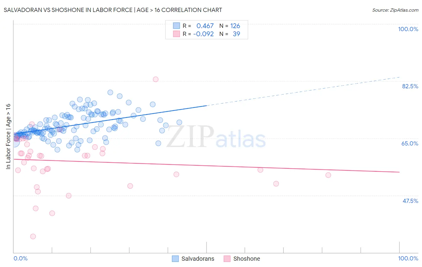 Salvadoran vs Shoshone In Labor Force | Age > 16
