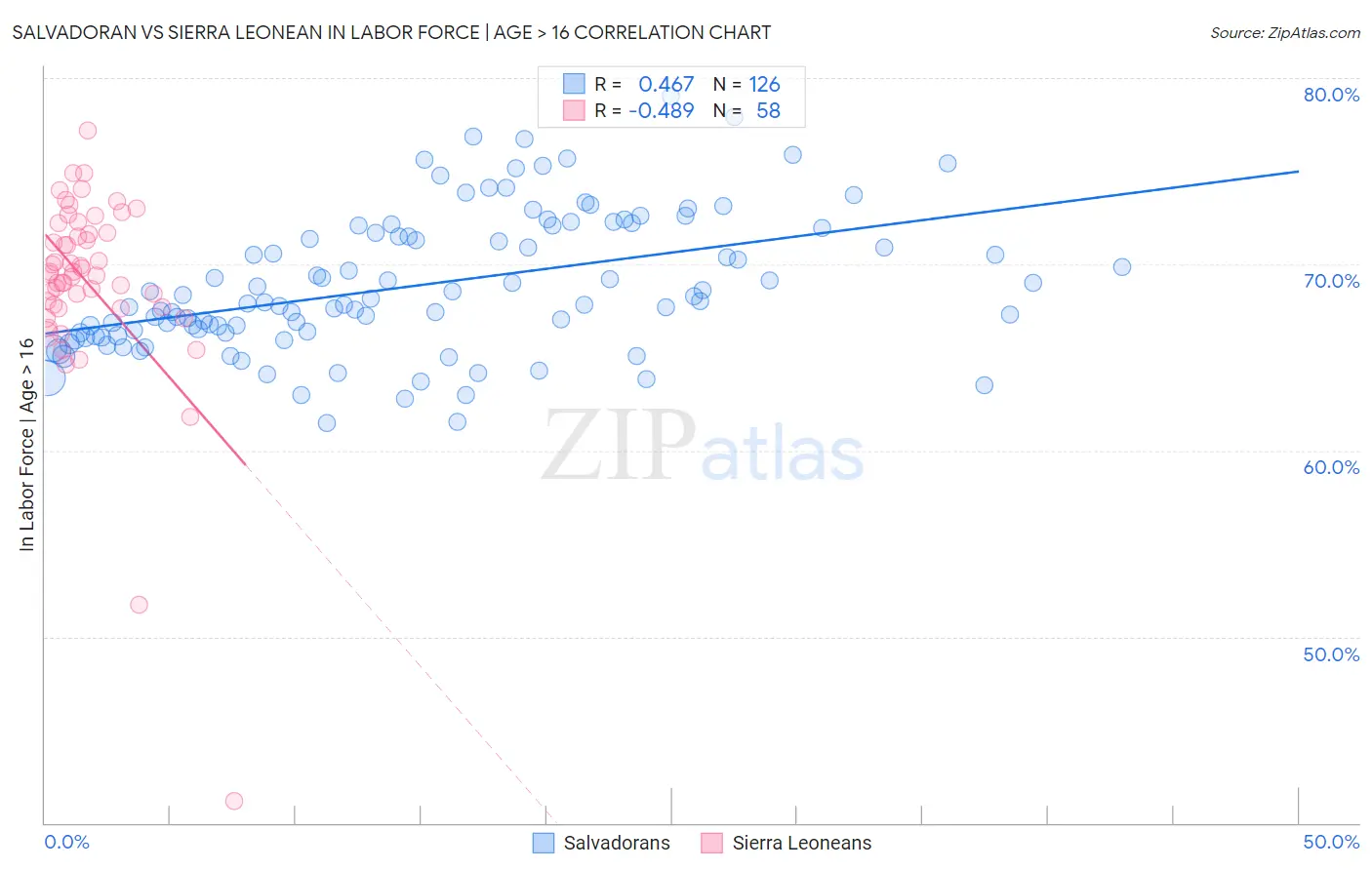 Salvadoran vs Sierra Leonean In Labor Force | Age > 16