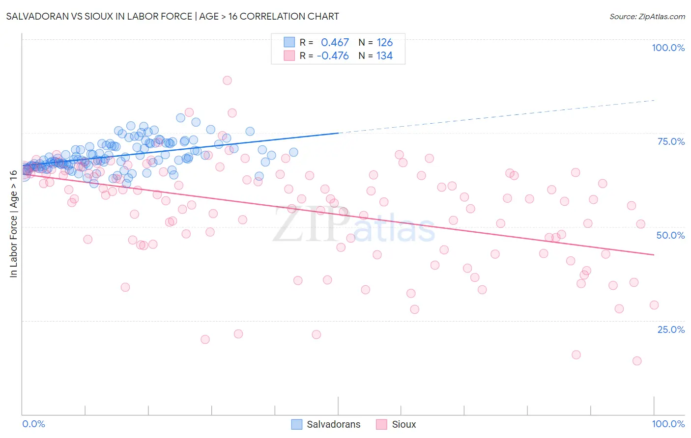 Salvadoran vs Sioux In Labor Force | Age > 16