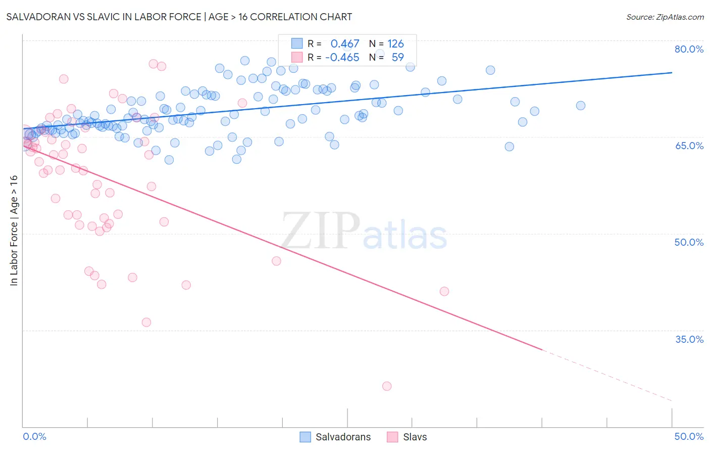 Salvadoran vs Slavic In Labor Force | Age > 16