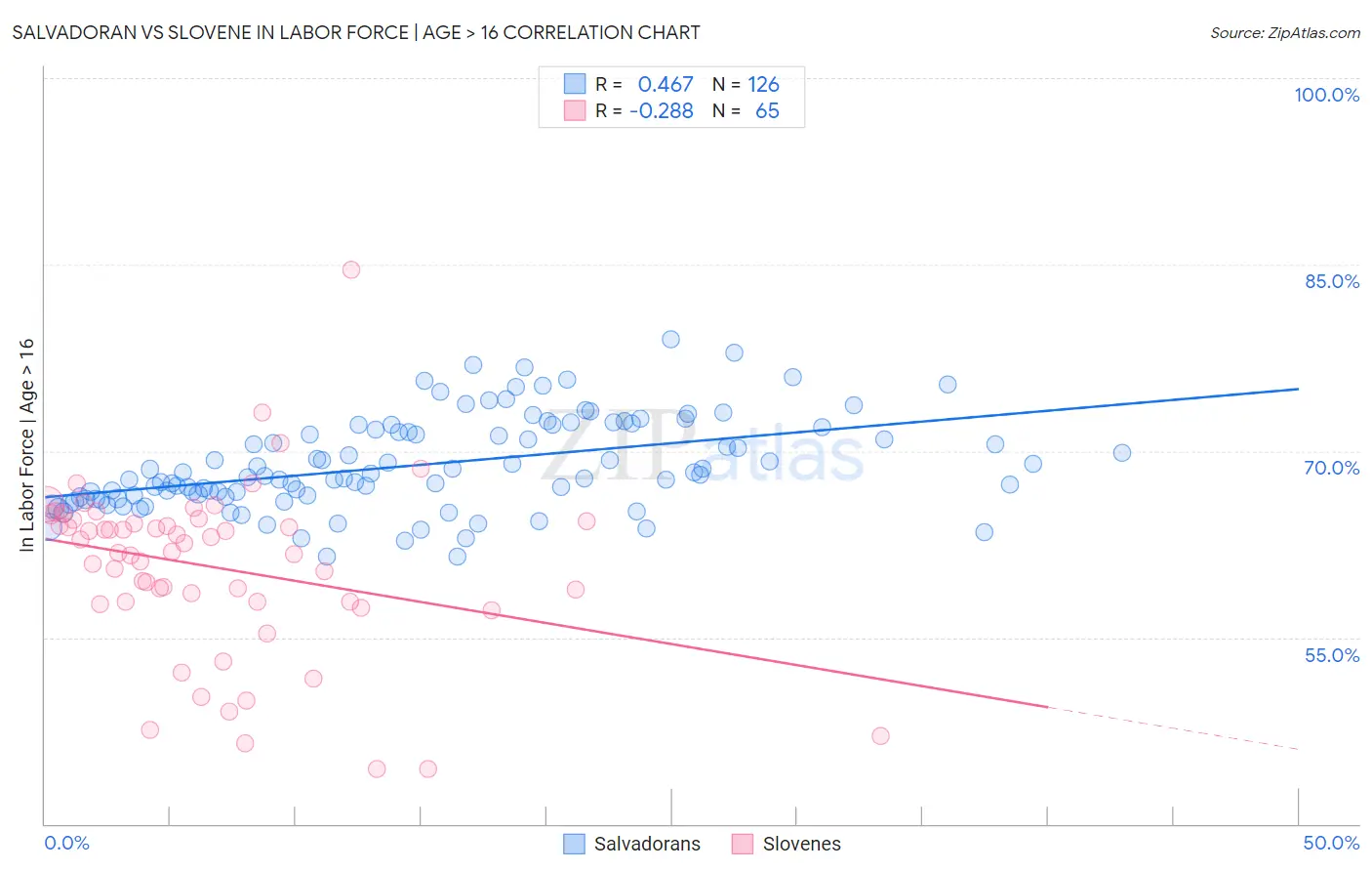 Salvadoran vs Slovene In Labor Force | Age > 16
