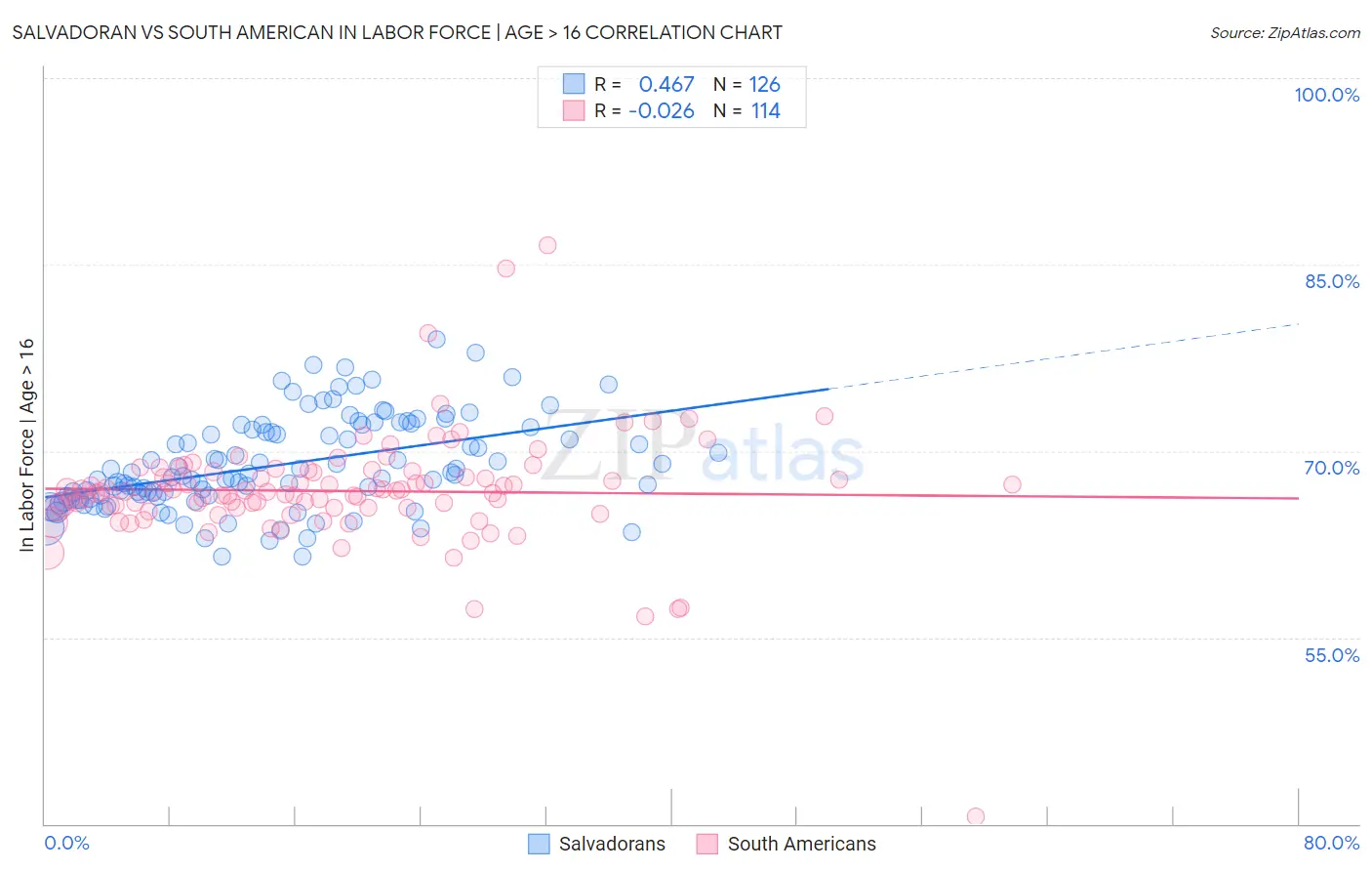 Salvadoran vs South American In Labor Force | Age > 16