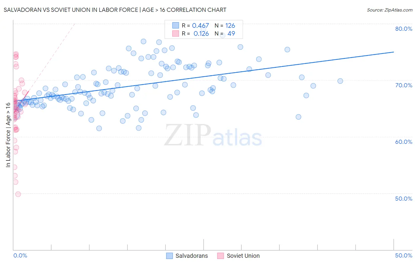 Salvadoran vs Soviet Union In Labor Force | Age > 16