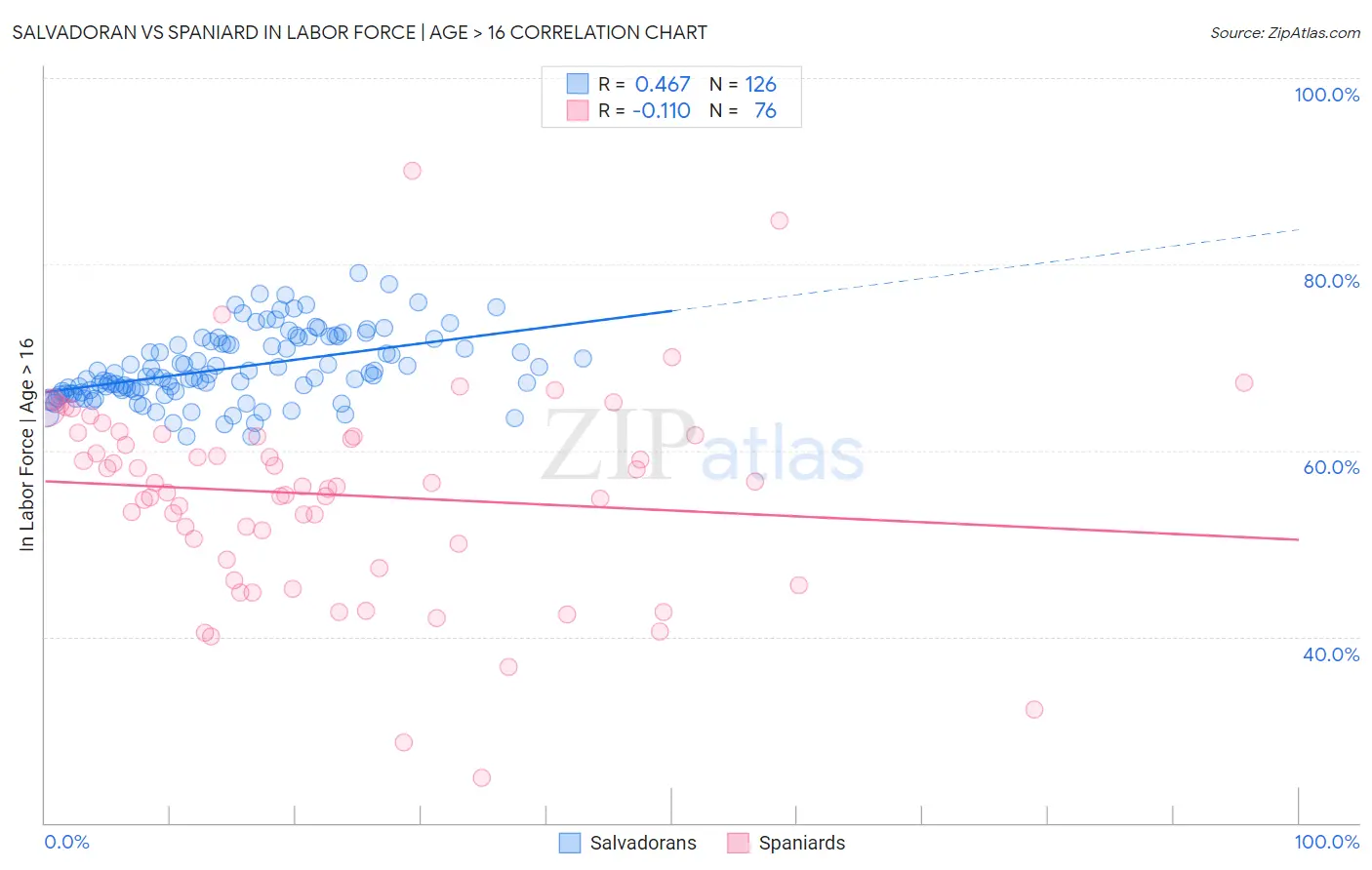 Salvadoran vs Spaniard In Labor Force | Age > 16