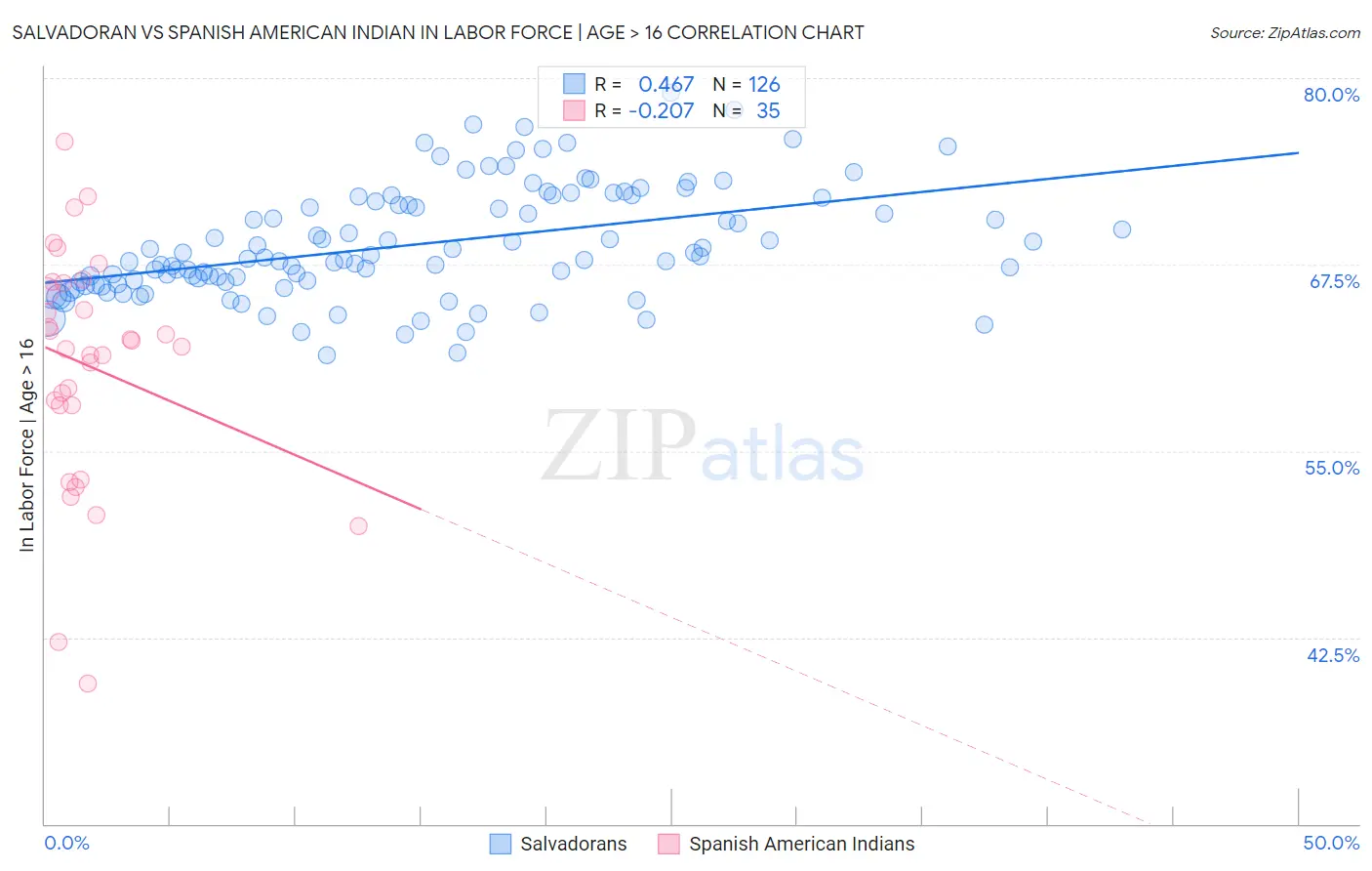 Salvadoran vs Spanish American Indian In Labor Force | Age > 16