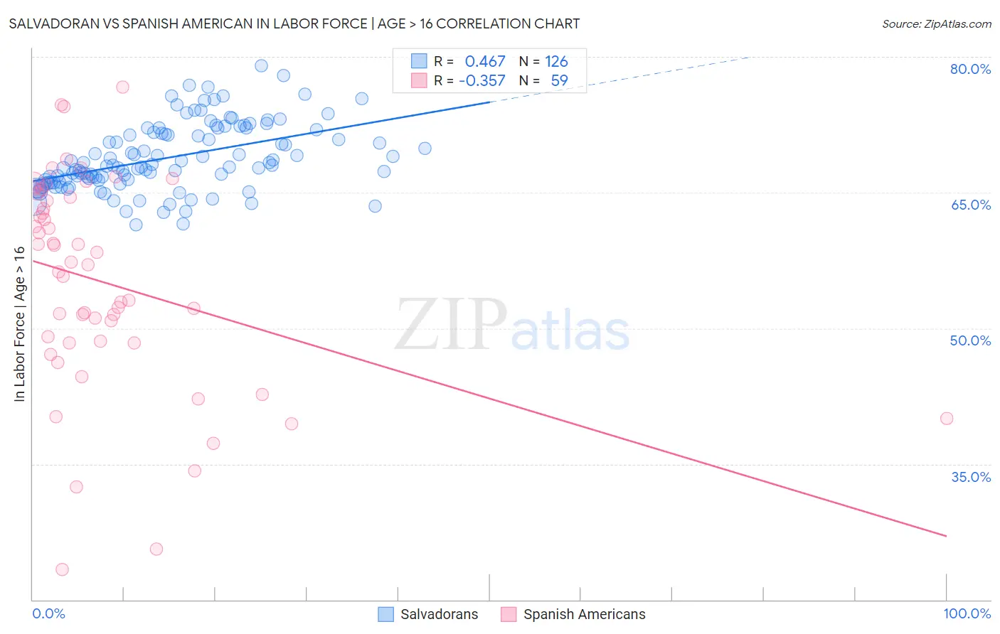 Salvadoran vs Spanish American In Labor Force | Age > 16