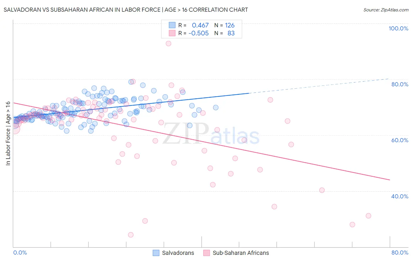 Salvadoran vs Subsaharan African In Labor Force | Age > 16