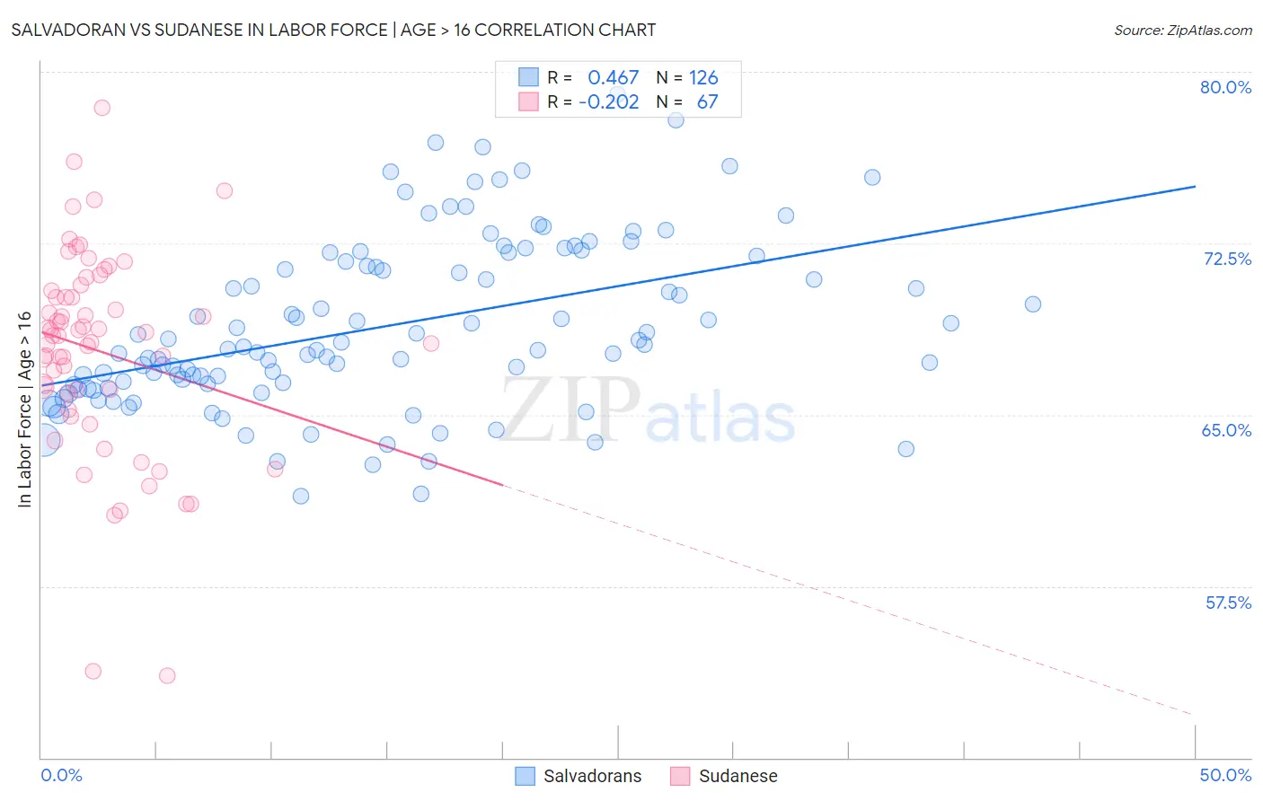 Salvadoran vs Sudanese In Labor Force | Age > 16